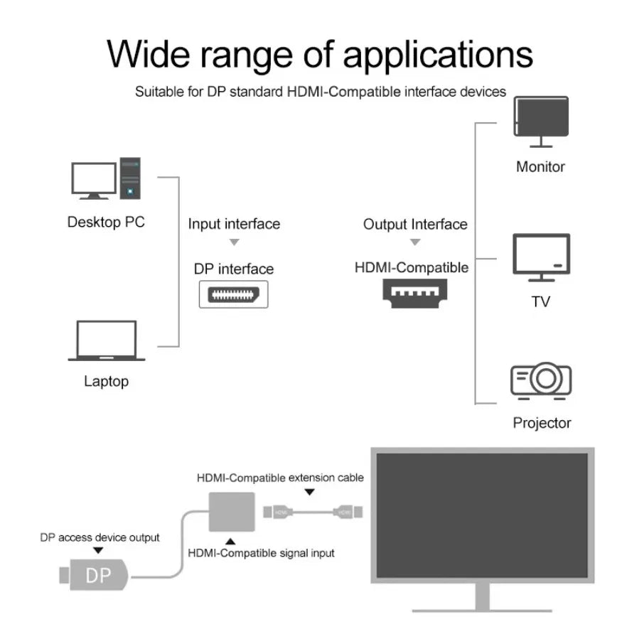 Adaptateur DisplayPort HDMI compatible mode miroir et étendu